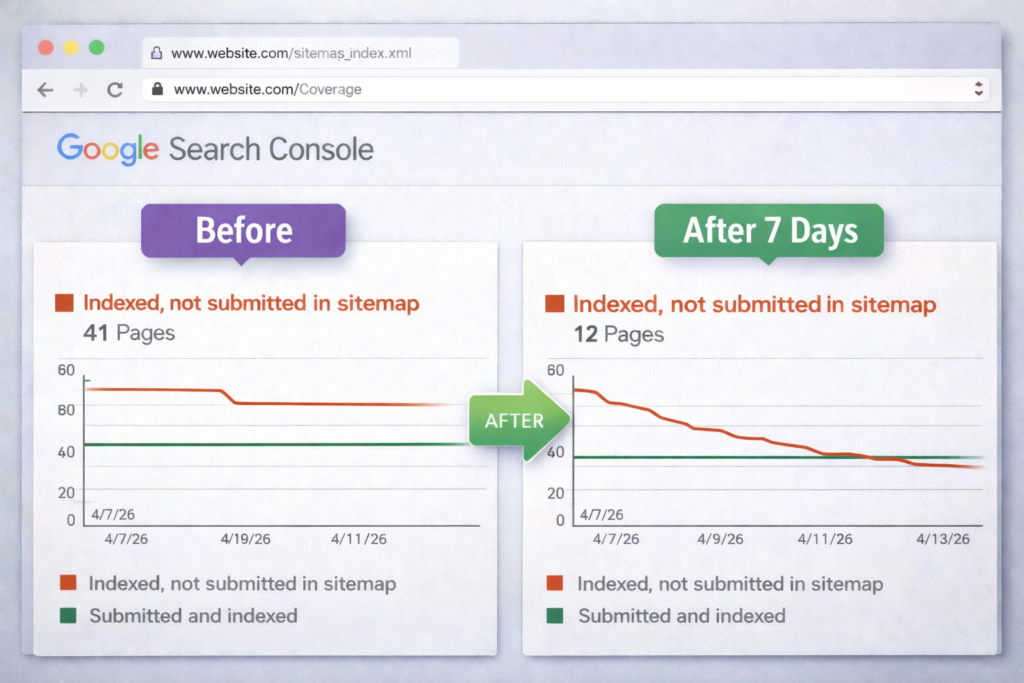 Google Search Console Coverage trend showing a reduction in pages marked as indexed not submitted in sitemap over time