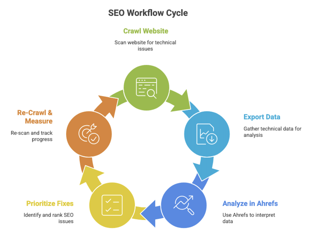 how to use screaming frog and ahrefs, technical seo workflow diagram showing crawl and authority prioritization process