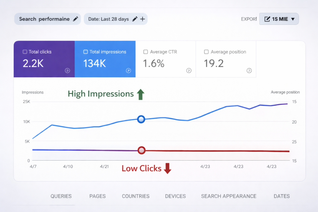 why impressions increase but rankings drop ctr impact graph