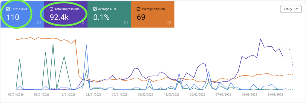 backlinks effect on new website Google Search Console impressions clicks and ranking delay
