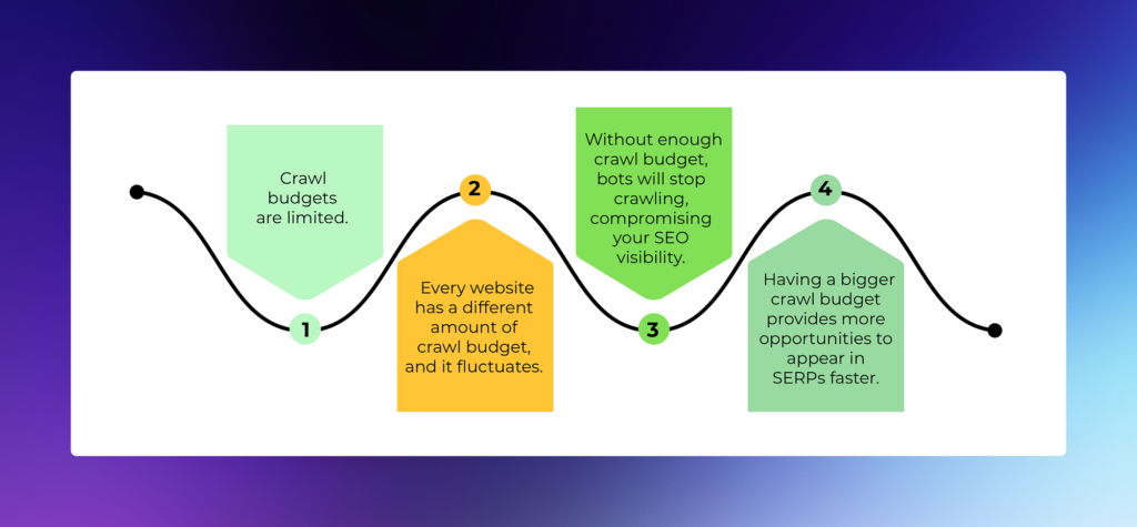 why noindex tag still indexed explained through crawl budget and crawl frequency