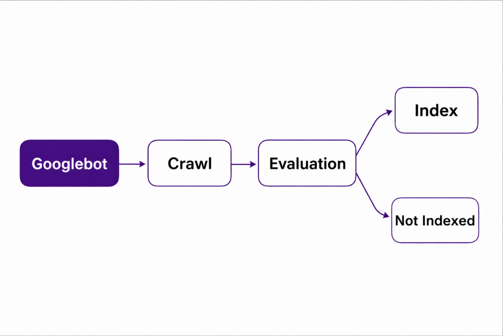 Google crawl vs index process diagram showing evaluation and indexing decision