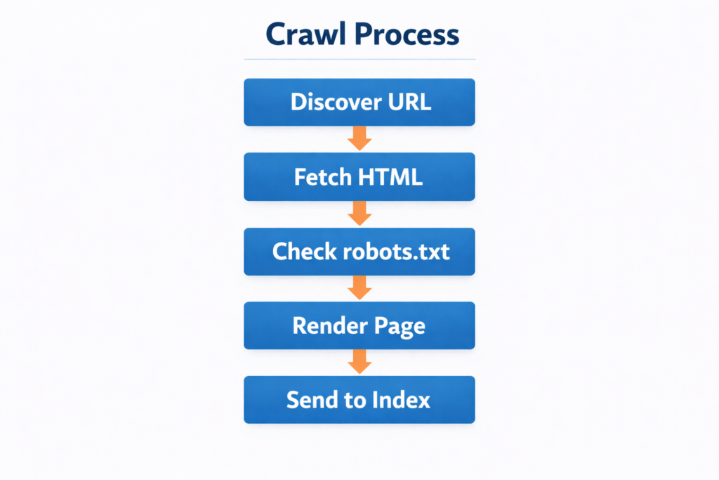 test if Googlebot can access a page
googlebot crawl workflow diagram showing discover url fetch html render page and indexing process