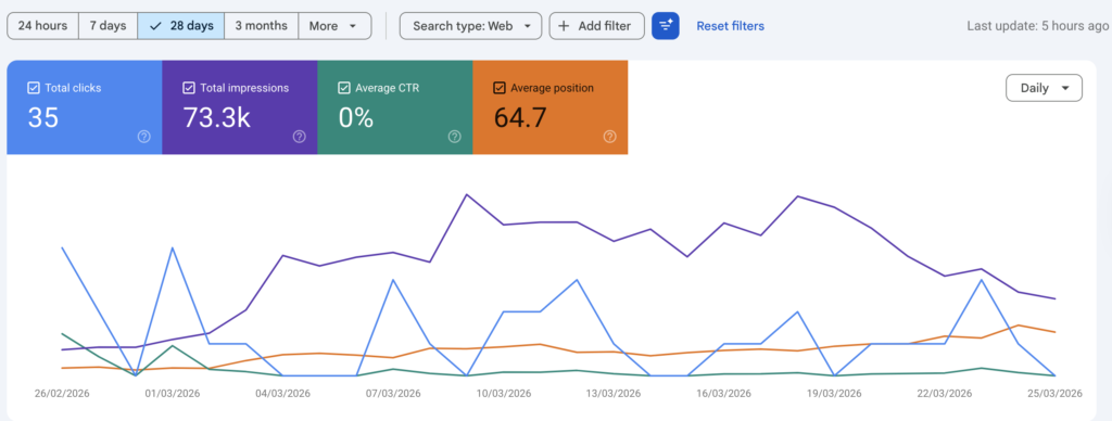 why impressions increase but rankings drop google search console data