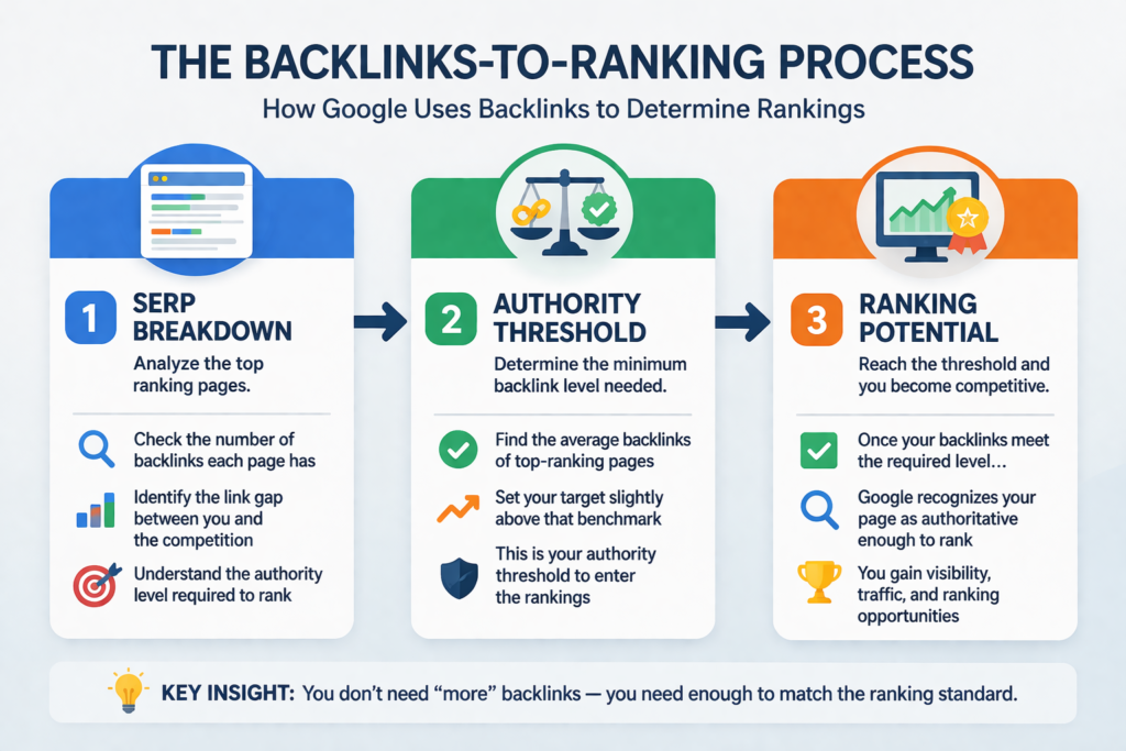how many backlinks to rank process and authority threshold