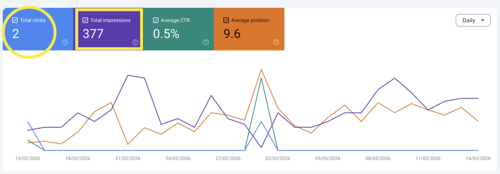 internal links not improving ranking google search console low impressions example