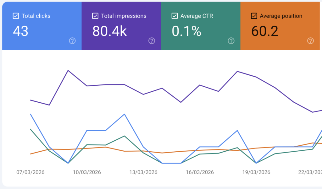 Google Search Console impressions increasing but low CTR example SEO performance issue
