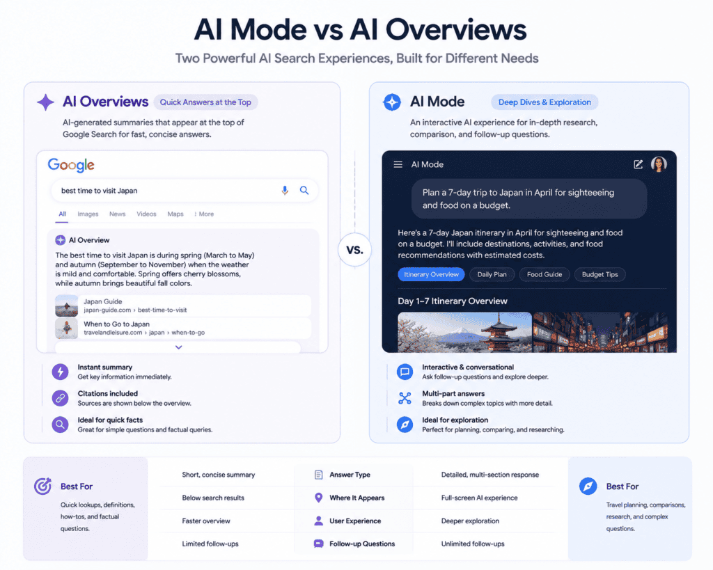 Google AI Mode vs AI Overviews comparison for AI search optimization