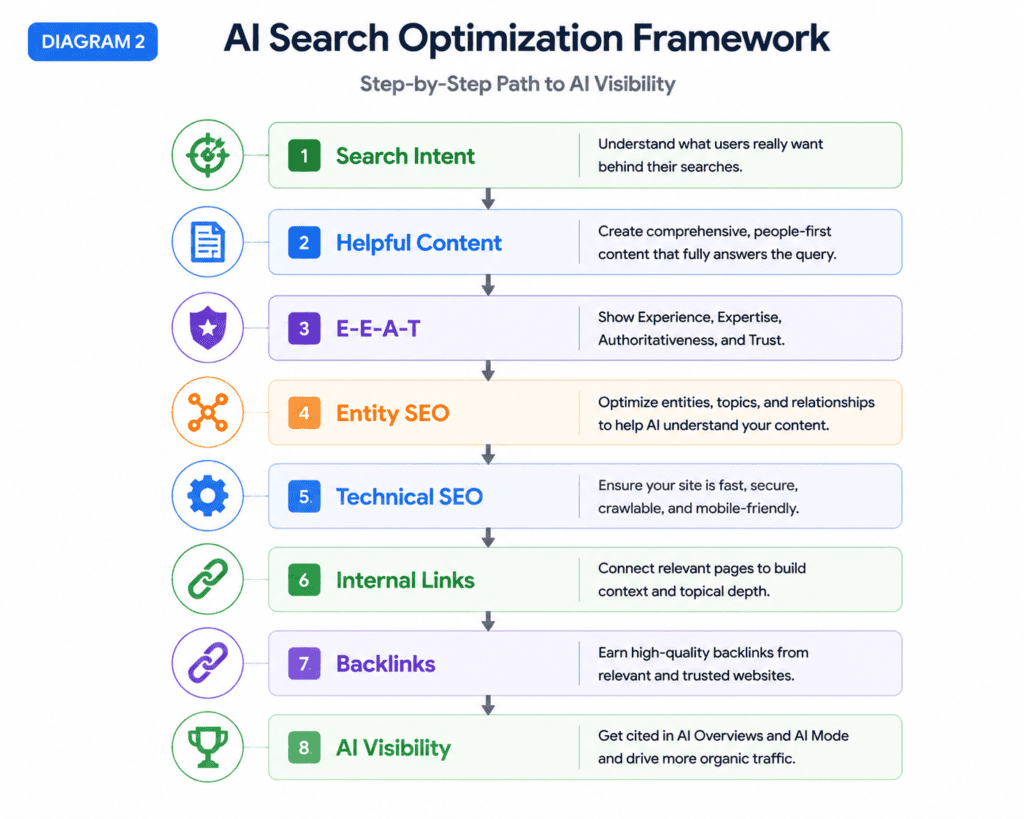 Google AI Search Optimization framework covering content E-E-A-T technical SEO internal links and backlinks