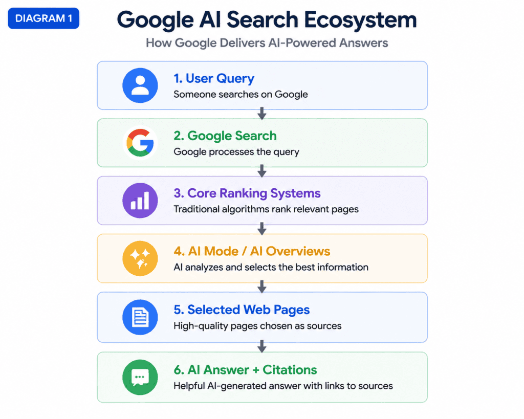 Google AI Search ecosystem from user query to AI answer and cited sources
