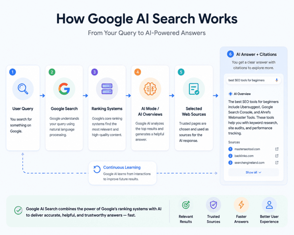 Google AI Search workflow showing how AI-powered search processes queries and sources