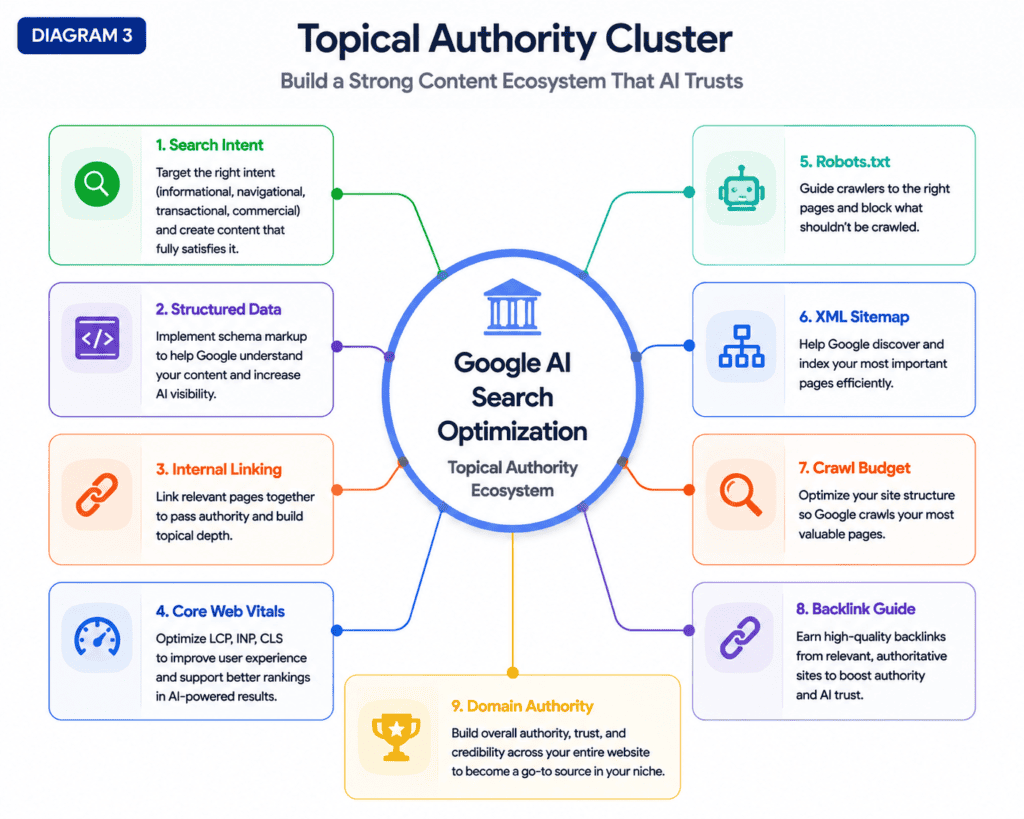 Topical authority cluster supporting Google AI Search Optimization